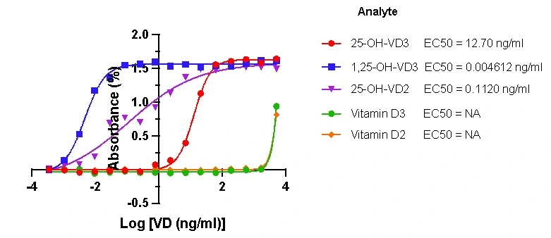 1,25-OH-VD3 ELISA Validation