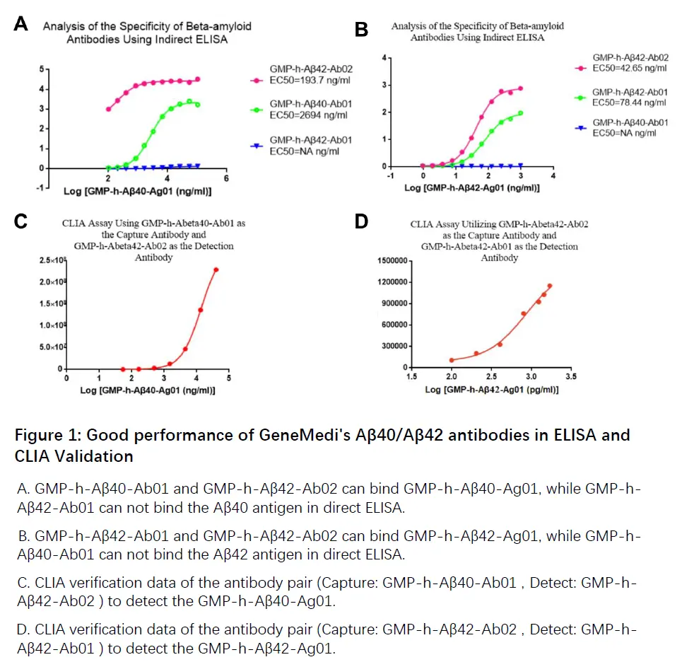 Aβ42 validation