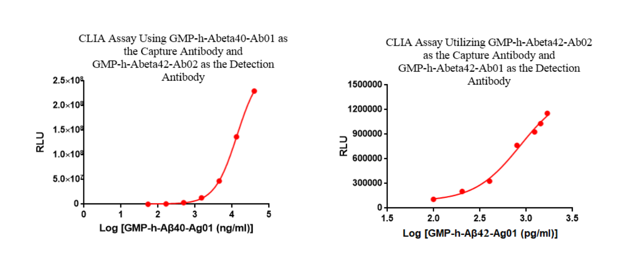 beta-amyloid 40 beta-amyloid 42 CLIA Validation