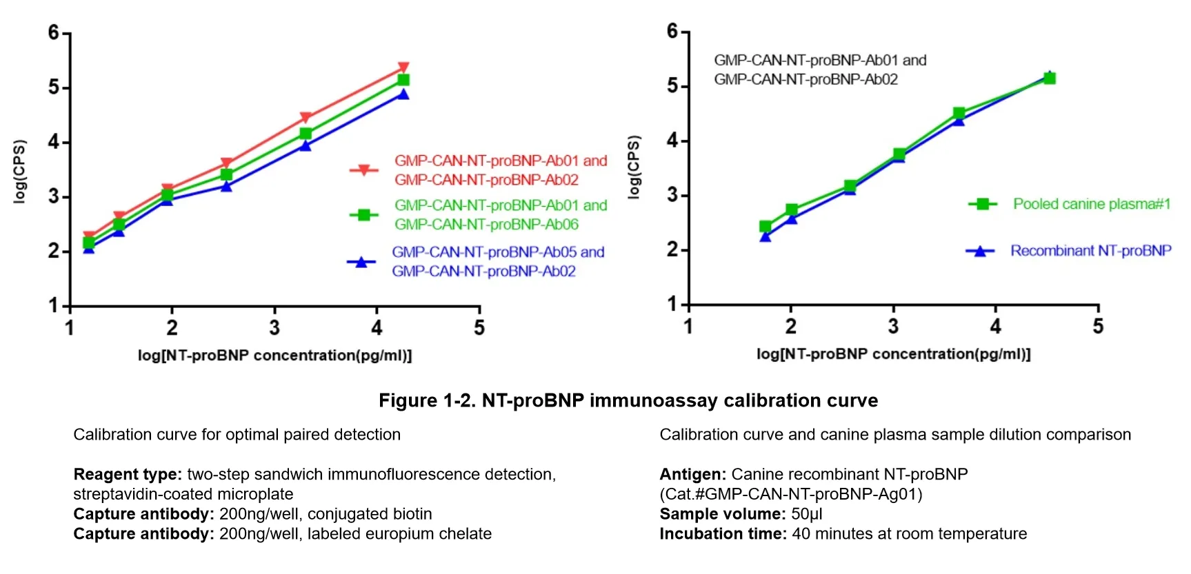 proBNP validation