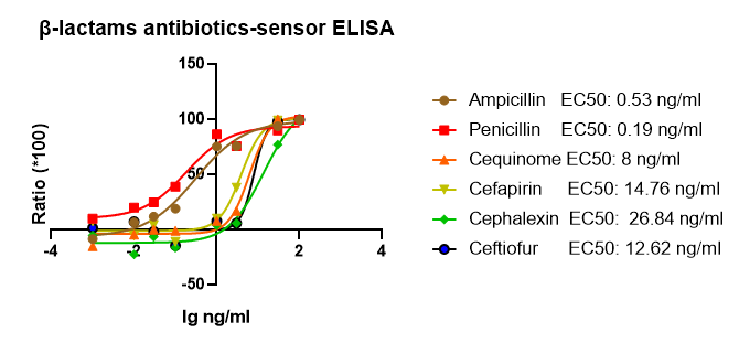 sensor-1 validation