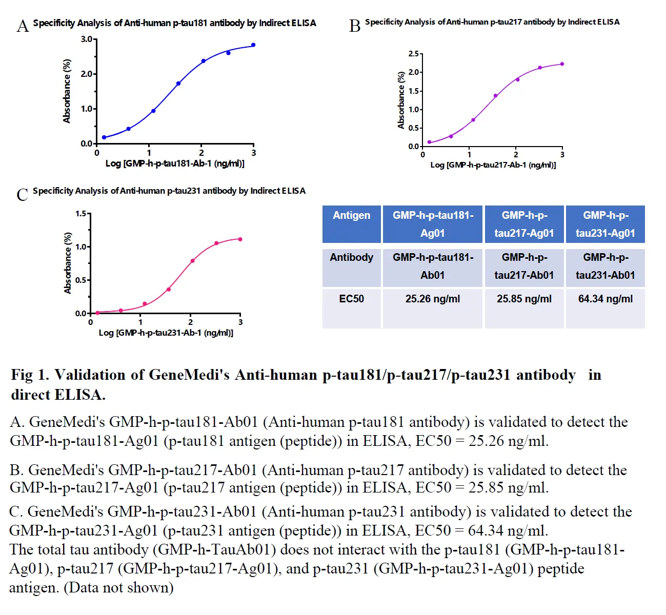 Tau ELISA Validation