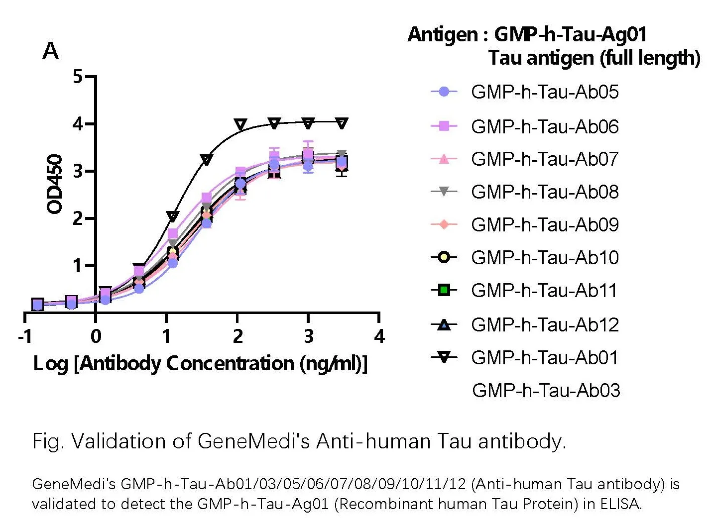 Tau ELISA Validation