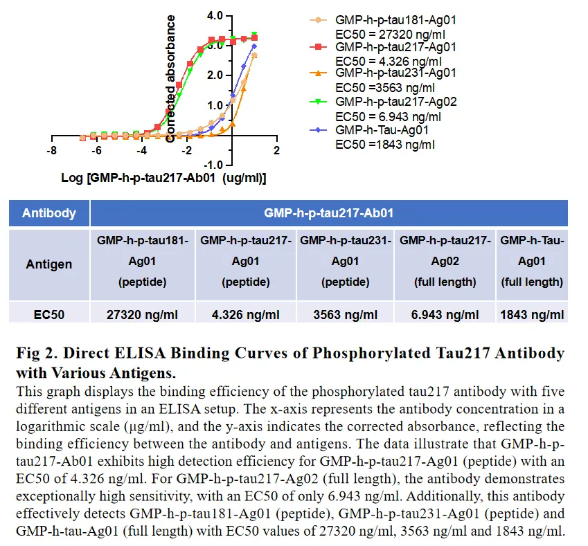 Tau ELISA Validation