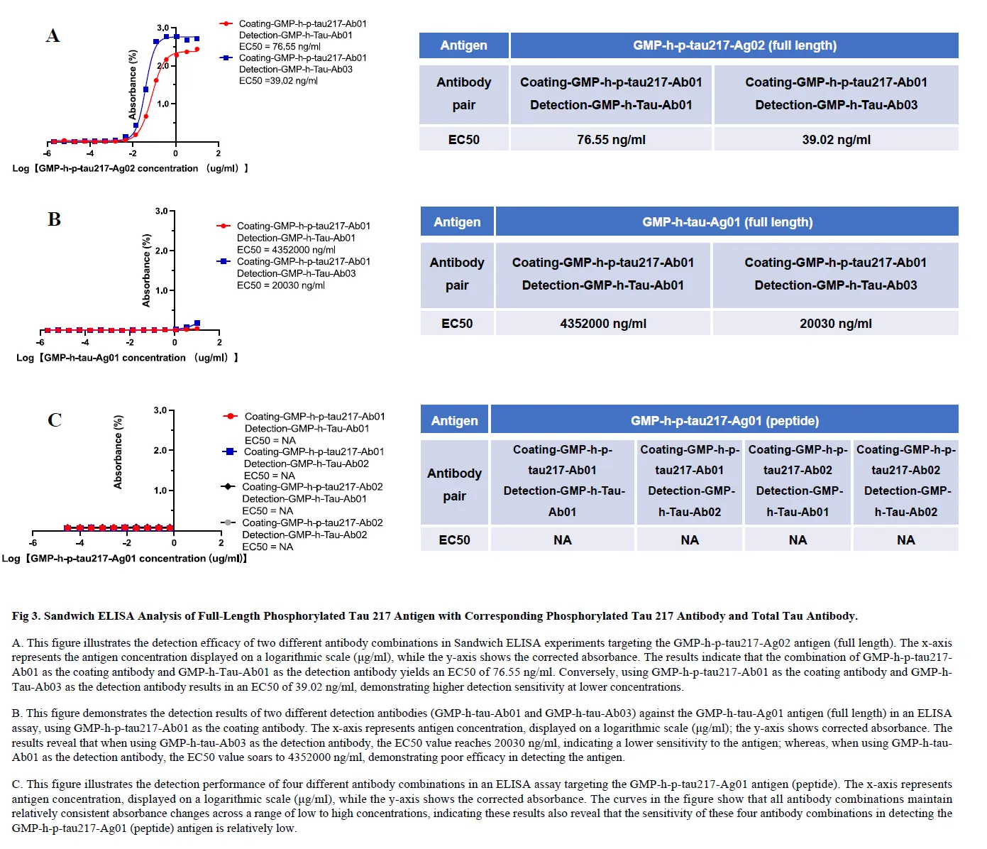 Tau ELISA Validation